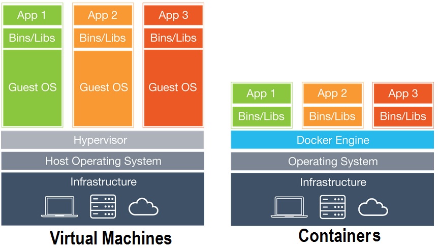 Schéma comparatif entre machines virtuelles et conteneurs Docker